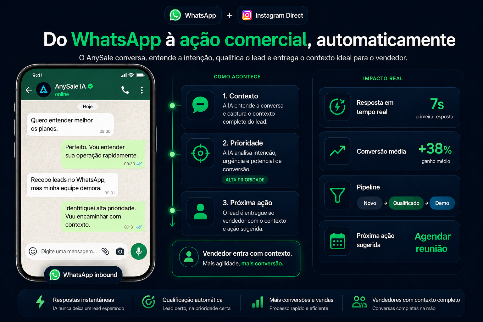 Composição visual da AnySale com conversa por IA, handoff inteligente e time comercial pronto para agir