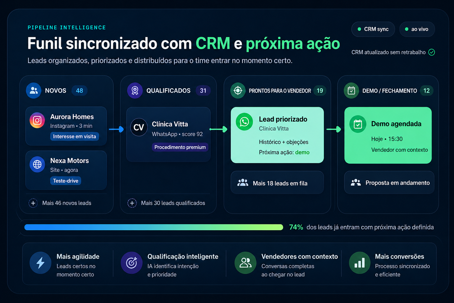 Pipeline da AnySale com etapas, prioridades e sincronização comercial