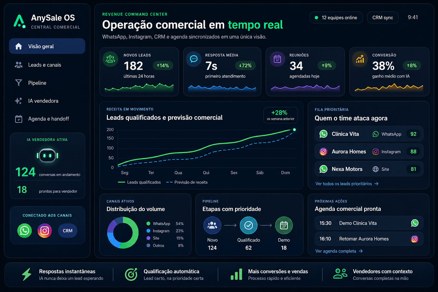Painel da AnySale com indicadores comerciais, leads e desempenho operacional