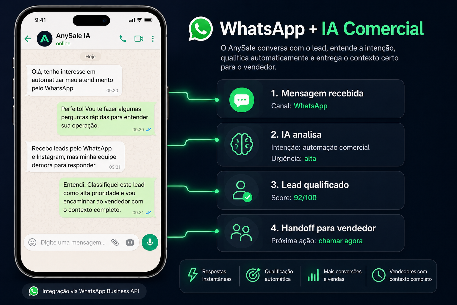 Mockup da integração do AnySale com WhatsApp mostrando conversa, análise por IA, score e handoff comercial